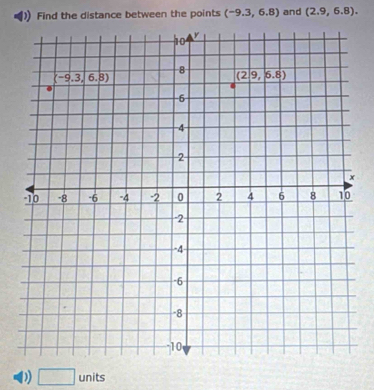 Find the distance between the points (-9.3,6.8) and (2.9,6.8).
D □ units