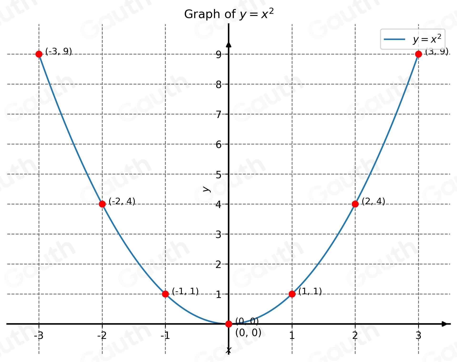 Solved: Use graph paper to graph the function y=x^2. Generate a table ...