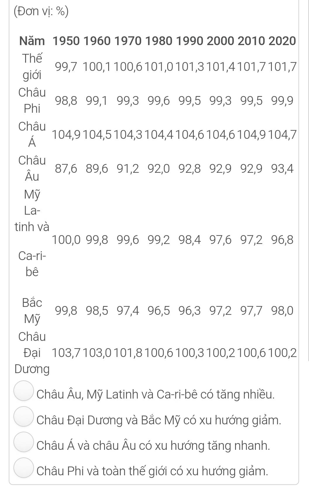 (Đơn vị: %)
Năm 1950 1960 1970 1980 1990 2000 2010 2020
Thế
99, 7 100, 1 100, 6101, 0 101, 3 101, 4 101, 7 101, 7
giới
Châu
Phi 98, 8 99, 1 99, 3 99, 6 99, 5 99, 3 99, 5 99, 9
Châu
Á 104, 9 104, 5 104, 3 104, 4 104, 6 104, 6 104, 9104, 7
Châu
Âu 87, 6 89, 6 91, 2 92, 0 92, 8 92, 9 92, 9 93, 4
Mỹ
La-
tinh và
100, 0 99, 8 99, 6 99, 2 98, 4 97, 6 97, 2 96, 8
Ca-ri-
bê
Bắc
99, 8 98, 5 97, 4 96, 5 96, 3 97, 2 97, 7 98, 0
Mỹ
Châu
Đại 103, 7103, 0 101, 8 100, 6 100, 3100, 2100, 6 100, 2
Dương
Châu Âu, Mỹ Latinh và Ca-ri-bê có tăng nhiều.
Châu Đại Dương và Bắc Mỹ có xu hướng giảm.
Châu Á và châu Âu có xu hướng tăng nhanh.
Châu Phi và toàn thế giới có xu hướng giảm.