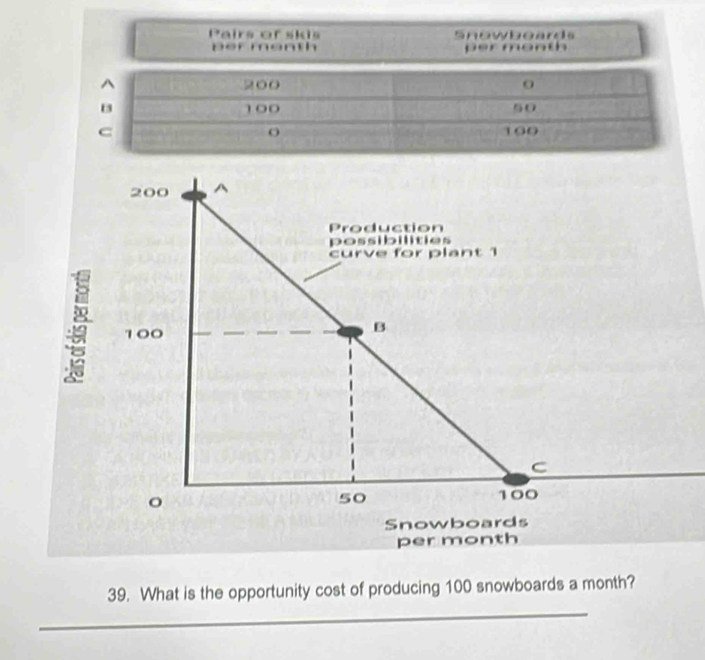 Pairs of skis Snowbeards 
per menth per manth 
^ 200
B 100 50
c 100
O
200 A 
Production 
possibilities 
curve for plant 1
5 100
B 
C 
。
50
100
Snowboards 
permonth 
39. What is the opportunity cost of producing 100 snowboards a month? 
_