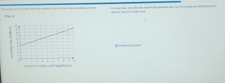 The graph and the table show the monthly costs for two videe-streaneeg senvices. and the anount of dats used. For each plan, descebe the relationship between the cost lincluding any intial payment 
Plan A 
3 
Oraphing Calculator 
amount of data used (gigabytes)