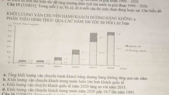 lc là giải đoạn 1990 - 2020.
lểu uô trên thể hiện tốc độ tăng trưởng điện tích lúa nước ta giai đoạn 1990 - 2020.
Câu 15 (330831]: Trong mỗi ý a), b), c), d) ở mỗi câu thí sinh chọn đúng hoặc sai. Cho biểu đồ:
KHÔI LƯợNG VẬN CHUYÊN HÀNH KHÁCH ĐƯỜNG HÀNG KHÔNG a
PHÂN THEO HÌNH THỨC QUA CÁC NÃM 1
a. Tổng khối lượng vận chuyển hành khách bằng đường hàng không tăng qua các năm.
b. Khổi lượng vận chuyên khách trong nước luôn lớn hơn khách quốc tế.
c. Khổi lượng vận chuyến khách quốc tế năm 2020 tăng so với năm 2015.
d. Khối lượng vận chuyên khách trong nước năm 2020 gấp 19, 7 lần năm 1995.
Câu 16 13308321: T