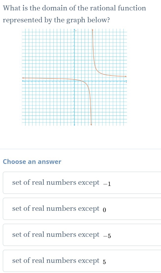 What is the domain of the rational function
represented by the graph below?
Choose an answer
set of real numbers except −1
set of real numbers except 0
set of real numbers except −5
set of real numbers except 5