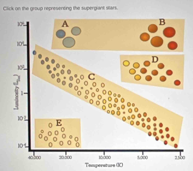 Click on the group representing the supergiant stars.
0
Temperature (K)