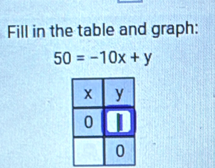 Fill in the table and graph:
50=-10x+y