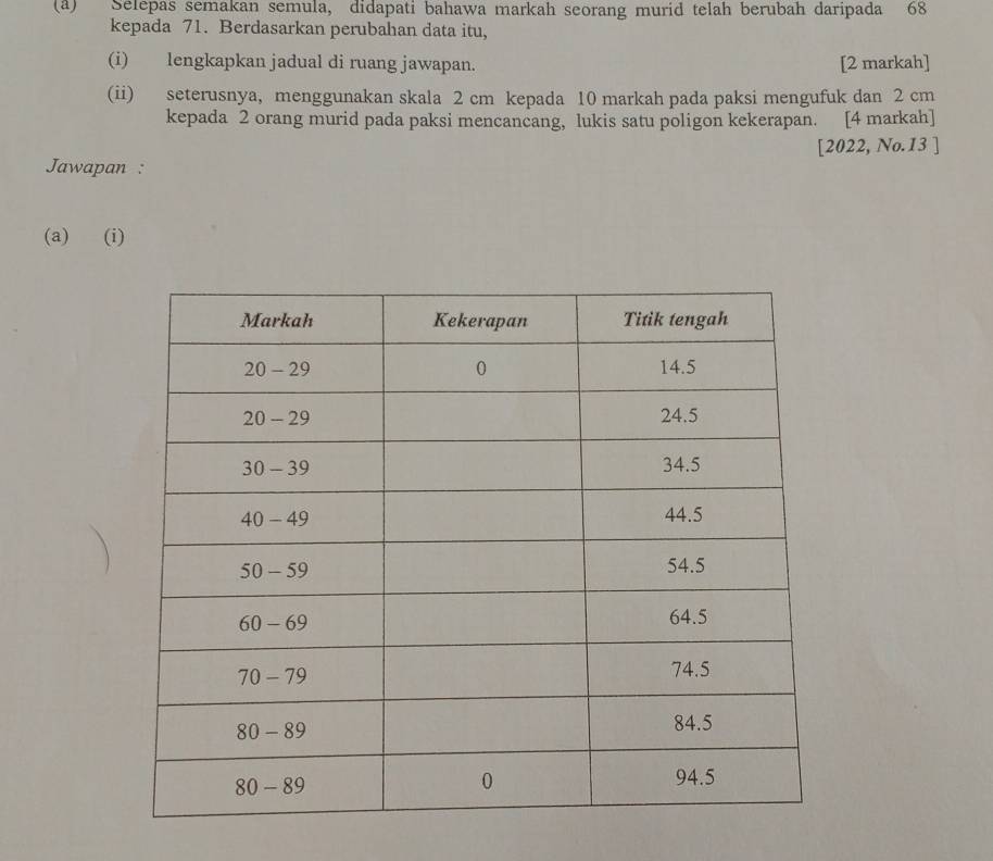 Selepas semakan semula, didapati bahawa markah seorang murid telah berubah daripada 68
kepada 71. Berdasarkan perubahan data itu,
(i) lengkapkan jadual di ruang jawapan. [2 markah]
(ii) seterusnya, menggunakan skala 2 cm kepada 10 markah pada paksi mengufuk dan 2 cm
kepada 2 orang murid pada paksi mencancang, lukis satu poligon kekerapan. [4 markah]
[2022, No.13 ]
Jawapan :
(a) (i)