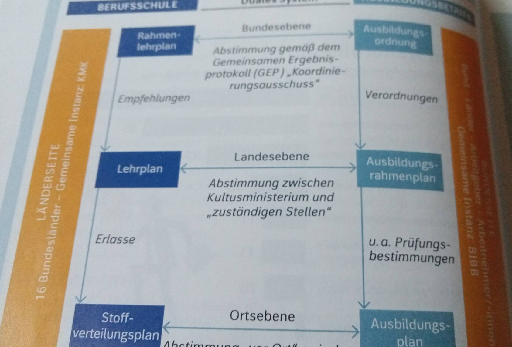 BERUFSSCHULE 
Bundesebene 
Rahmen- 
Ausbildungs 
lehrplan 
Abstimmung gemäß dem 
ordnung 
Gemeinsamen Ergebnis- 
protokoll (GEP ) „Koordinie- 
rungsausschuss“ 
Empfehlungen 
Verordnungen 
B 
Landesebene 
Ausbildungs- 
Abstimmung zwischen 
z ē Lehrplan 
rahmenplan 
Kultusministerium und 
„zuständigen Stellen“ 
a 
Erlasse 
u.a. Prüfungs- 
bestimmungen 
∞ 
Stoff- Ortsebene 
Ausbildungs- 
verteilungsplan plan