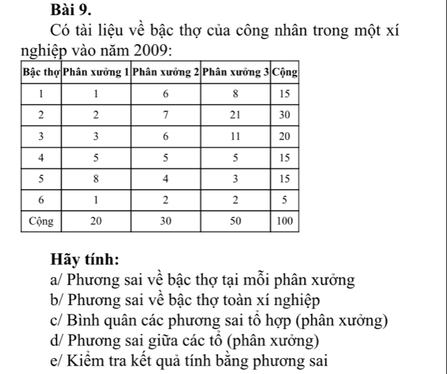 Có tài liệu về bậc thợ của công nhân trong một xí 
nghiệp vào năm 2009: 
Hãy tính: 
a/ Phương sai về bậc thợ tại mỗi phân xưởng 
b/ Phương sai về bậc thợ toàn xí nghiệp 
c/ Bình quân các phương sai tổ hợp (phân xưởng) 
d/ Phương sai giữa các tổ (phân xưởng) 
e/ Kiểm tra kết quả tính bằng phương sai