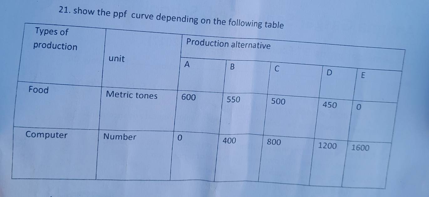 show the ppf curve