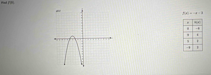 Find f(0).
f(x)=-x-3