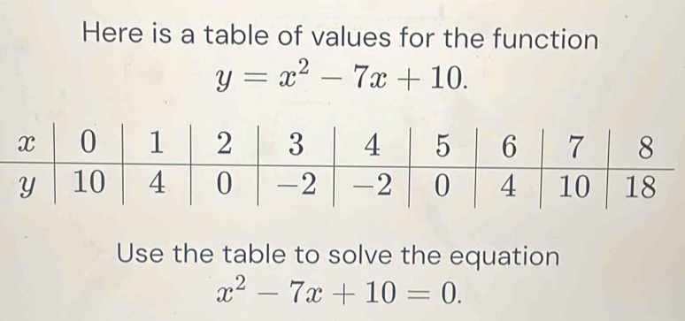 Here is a table of values for the function
y=x^2-7x+10. 
Use the table to solve the equation
x^2-7x+10=0.