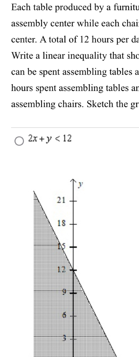 Each table produced by a furnitu 
assembly center while each chait 
center. A total of 12 hours per da 
Write a linear inequality that shc 
can be spent assembling tables a
hours spent assembling tables an 
assembling chairs. Sketch the gr
2x+y<12</tex>