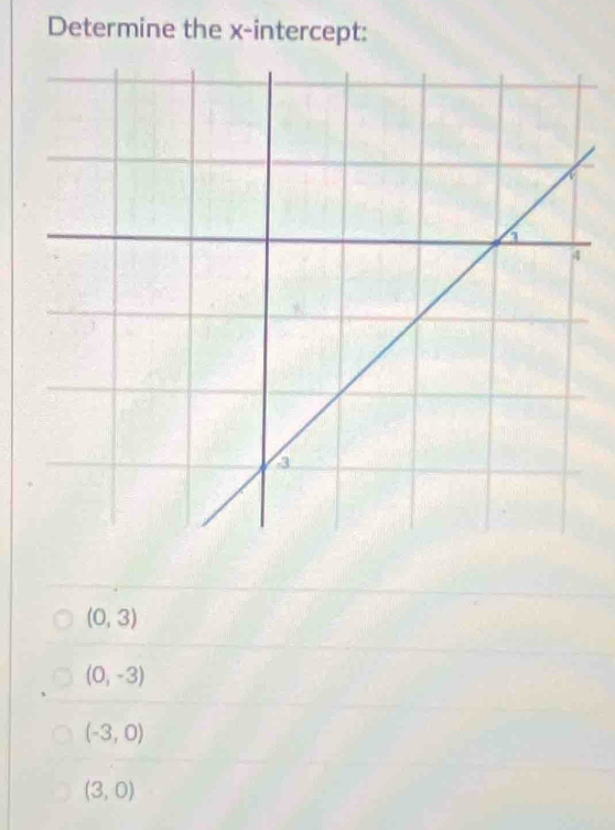 Determine the x-intercept:
(0,3)
(0,-3)
(-3,0)
(3,0)