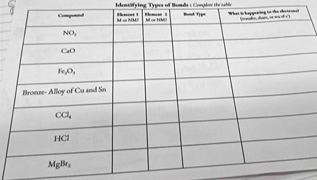 Identifying 'Types of Bonds : Complete the table