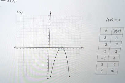 J(0).
f(x)=x