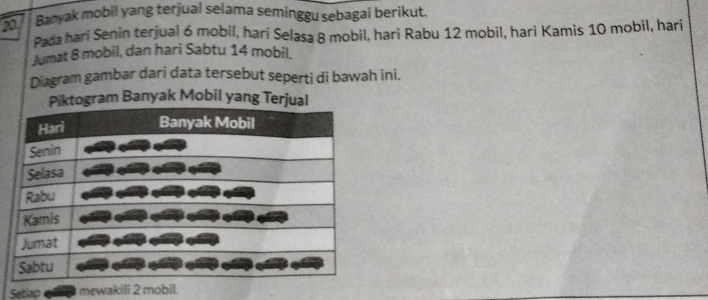 Banyak mobil yang terjual selama seminggu sebagai berikut. 
Pada hari Senin terjual 6 mobil, hari Selasa 8 mobil, hari Rabu 12 mobil, hari Kamis 10 mobil, hari 
Jumat 8 mobil, dan hari Sabtu 14 mobil. 
Diagram gambar dari data tersebut seperti di bawah ini. 
ktogram Banyak Mobil yang Terjual 
Setlap mewakili 2 mobil.