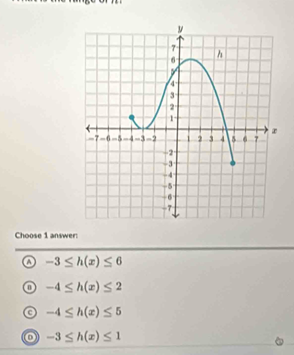 Choose 1 answer:
a -3≤ h(x)≤ 6
-4≤ h(x)≤ 2
-4≤ h(x)≤ 5
o -3≤ h(x)≤ 1