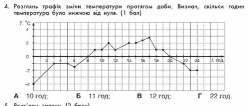 Розглянь графік зміни τемлерατури лротягом доби. Визнач, скільки годин 
темлература була нижчою від нуля. (1 бал)