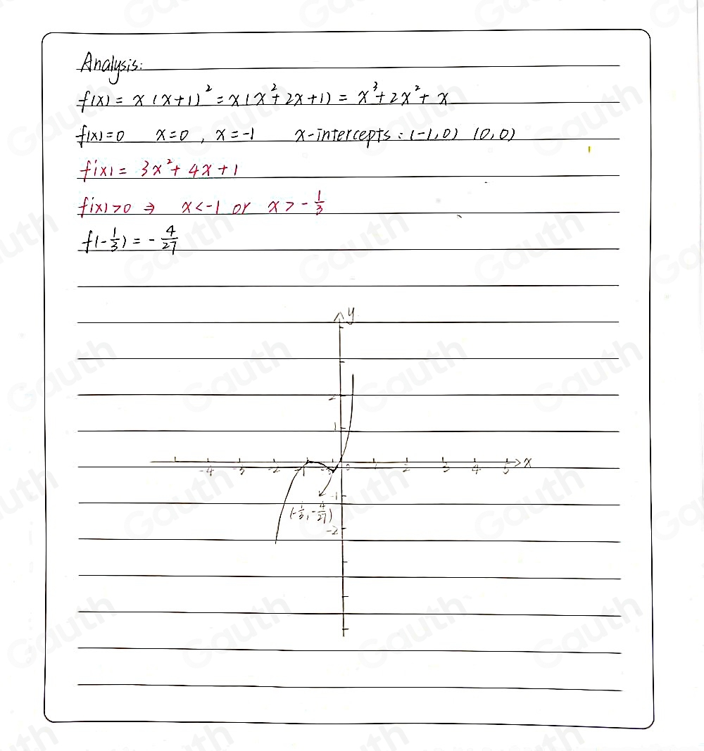 Analysis.
f(x)=x(x+1)^2=x(x^2+2x+1)=x^3+2x^2+x
f(x)=0 x=0,x=-1 x-intercepts: (-1,0)(0,0)
f'(x)=3x^2+4x+1
f'(x)>0Rightarrow x or x>- 1/3 
f(- 1/3 )=- 4/27 