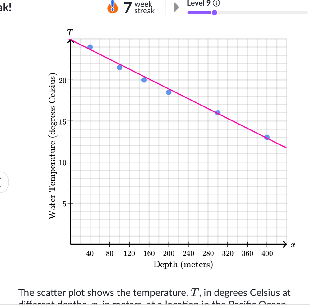 ak! 7 week Level 9 
streak 
meters) 
The scatter plot shows the temperature, T, in degrees Celsius at 
diffs