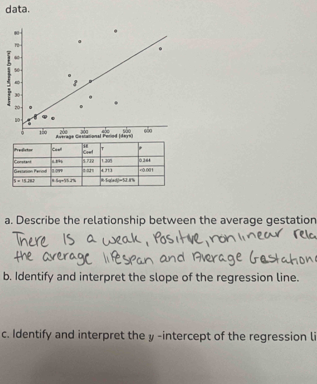 data.
a. Describe the relationship between the average gestation
b. Identify and interpret the slope of the regression line.
c. Identify and interpret the y -intercept of the regression li