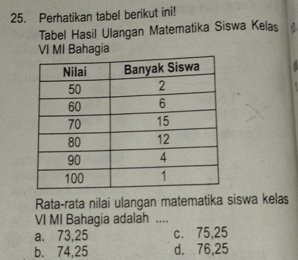 Perhatikan tabel berikut ini!
Tabel Hasil Ulangan Matematika Siswa Kelas
VI MI Bahagia
Rata-rata nilai ulangan matematika siswa kelas
VI MI Bahagia adalah ....
a. 73,25 c. 75,25
b. 74,25 d. 76,25