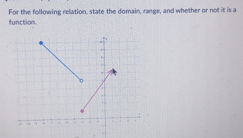 For the following relation, state the domain, range, and whether or not it is a 
function. 
,