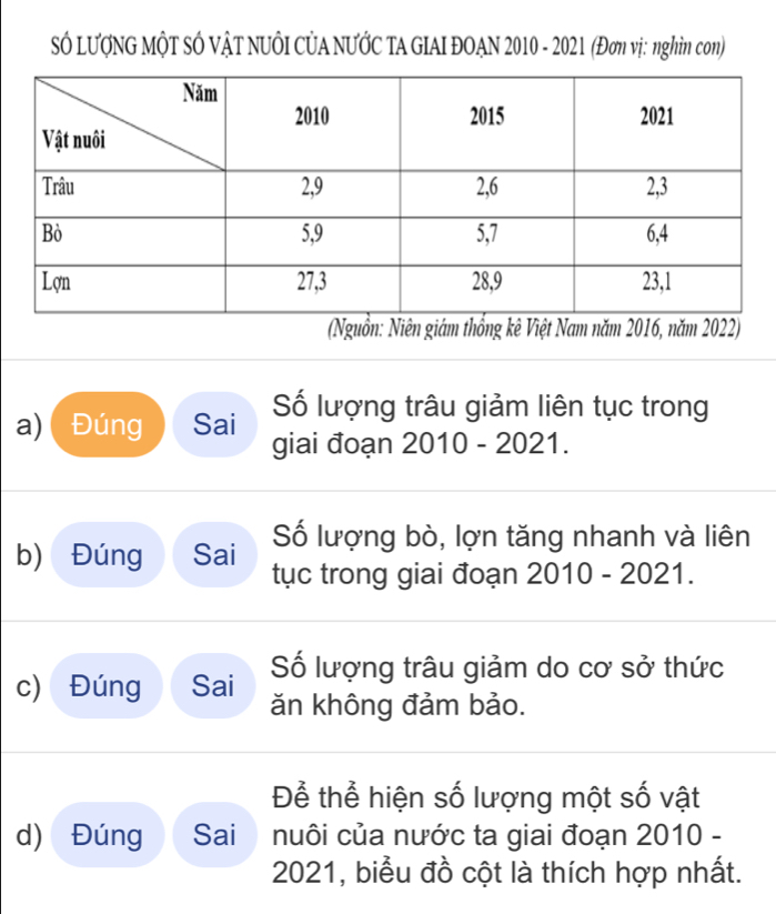 SÓ LƯợNG MộT SÓ VậT NUÔI CỦA NƯỚC TA GIAI ĐOAN 2010 - 2021 (Đơn vị: nghìn con) 
(NNiên giám m 2022) 
Số lượng trâu giảm liên tục trong 
a) Đúng Sai giai đoạn 2010 - 2021. 
Số lượng bò, lợn tăng nhanh và liên 
b) Đúng Sai tục trong giai đoạn 2010 - 2021. 
Số lượng trâu giảm do cơ sở thức 
c) Đúng Sai ăn không đảm bảo. 
Để thể hiện số lượng một số vật 
d) Đúng Sai nuôi của nước ta giai đoạn 2010 - 
2021, biểu đồ cột là thích hợp nhất.