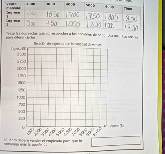 pago . 
e corresponden a las opciones de pago. Usa distintos colores 
para diferenciarlas. 
¿Cuánto deberá vender el empleado para que le 
convenga más la opción 2?
