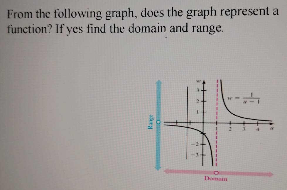 From the following graph, does the graph represent a
function? If yes find the domain and range.