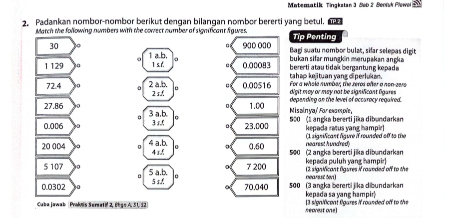 Matematik Tingkatan 3 Bab 2 Bentuk Piawai
2. Padankan nombor-nombor berikut dengan bilangan nombor bererti yang betul. TP 2
Match the following numbers with the correct number of significant figures.
Tip Penting
30 。 。 900 000 Bagi suatu nombor bulat, sifar selepas digit
。 1 a.b.
bukan sifar mungkin merupakan angka
。
1 129 。 1 s.f. 。 0.00083 bererti atau tidak bergantung kepada
tahap kejituan yang diperlukan.
72.4 2 a.b. 。 。 0.00516 For a whole number, the zeros after a non-zero
。
2 s.f. digit may or may not be significant figures
depending on the level of accuracy required.
27.86 o 。 1.00 Misalnya/ For exɑmple,
。 3 a.b. 。
3 s. f. 500 (1 angka bererti jika dibundarkan
0.006 o 。 23.000 kepada ratus yang hampir)
(1 significant figure if rounded off to the
20 004 。 4 a.b. 。 。 0.60 nearest hundred)
4 s.f. 500 (2 angka bererti jika dibundarkan
kepada puluh yang hampir)
5 107 o 。 7 200 (2 significant figures if rounded off to the
。 5 a.b. 。 nearest ten)
5 s.f.
0.0302 。 。 70.040 500 (3 angka bererti jika dibundarkan
kepada sa yang hampir)
Cuba jawab Praktis Sumatif 2, 8hgn A, S1, S2 nearest one) (3 significant figures if rounded off to the