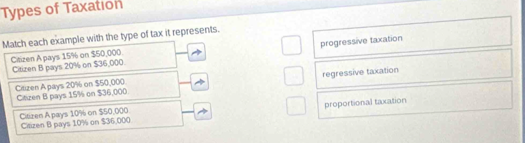 Types of Taxation
Match each example with the type of tax it represents.
Citizen B pays 20% on $36,000. progressive taxation
Citizen A pays 15% on $50,000.
Citizen B pays 15% on $36,000. regressive taxation
Citizen A pays 20% on $50,000.
Citizen A pays 10% on $50,000
Citizen B pays 10% on $36,000 proportional taxation