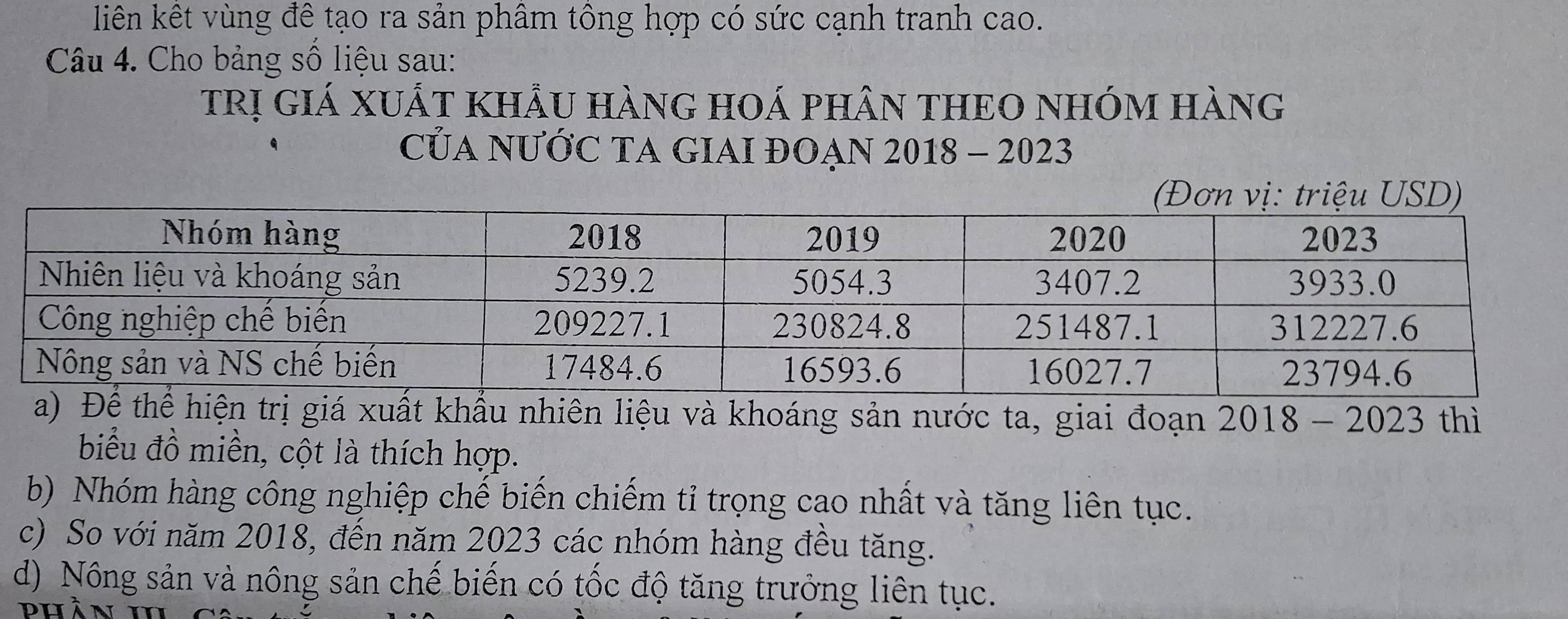 liên kết vùng đề tạo ra sản phâm tông hợp có sức cạnh tranh cao.
Câu 4. Cho bảng số liệu sau:
trị giá xuất khẩu hànG hOá phân THEO nhóm hàng
CủA NƯỚC TA GIAI ĐOẠN 2018 - 2023
a) Đ thể hiện trị giá xuất khẩu nhiên liệu và khoáng sản nước ta, giai đoạn 2018 - 2023 thì
biểu đồ miền, cột là thích hợp.
b) Nhóm hàng công nghiệp chế biến chiếm tỉ trọng cao nhất và tăng liên tục.
c) So với năm 2018, đến năm 2023 các nhóm hàng đều tăng.
d) Nông sản và nông sản chế biến có tốc độ tăng trưởng liên tục.