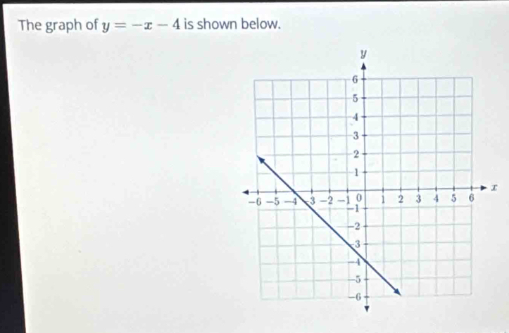 The graph of y=-x-4 is shown below.
x