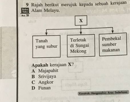 Rajah berikut merujuk kepada sebuah kerajaan
Alam Melayu.
m.s 28
Apakah kerajaan X?
A Majapahit
B Srivijaya
C Angkor
D Funan
Konstruk: Menganalisis Aras: Sederhana