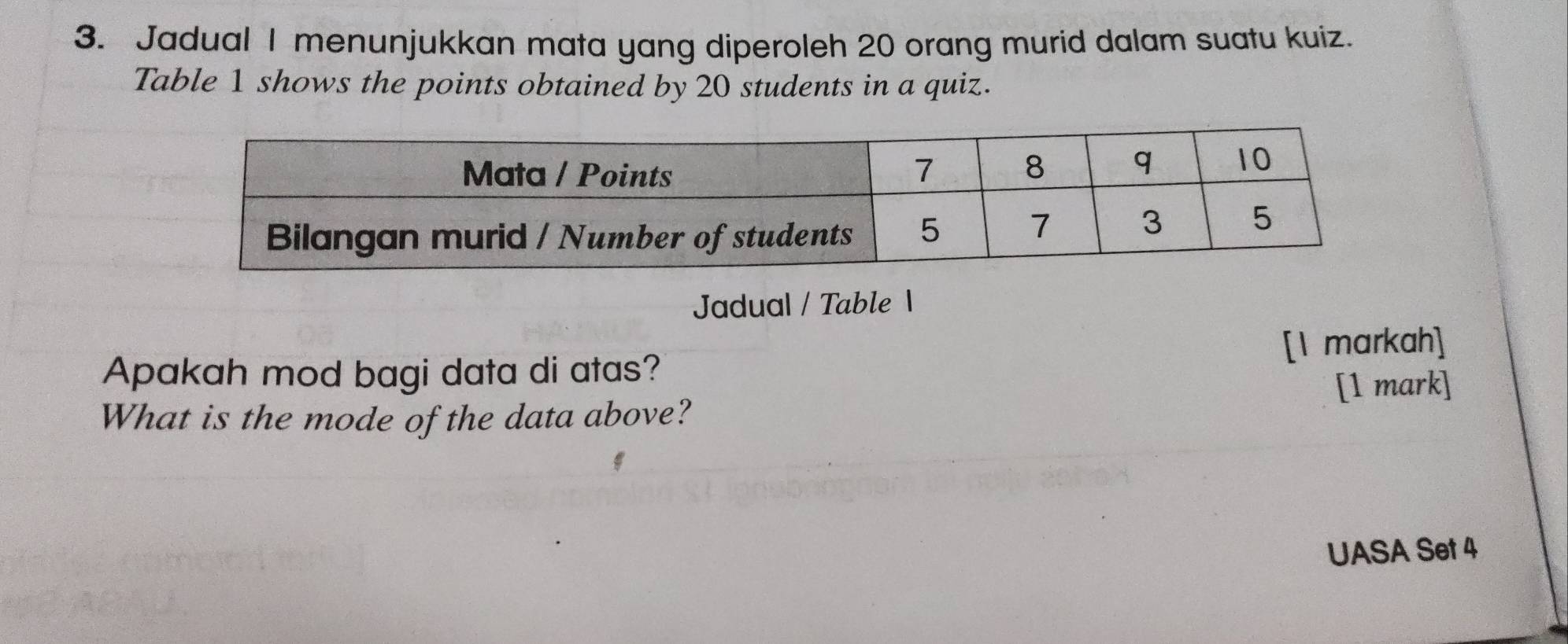 Jadual I menunjukkan mata yang diperoleh 20 orang murid dalam suatu kuiz. 
Table 1 shows the points obtained by 20 students in a quiz. 
Jadual / Table 1 
Apakah mod bagi data di atas? [1 markah] 
[1 mark] 
What is the mode of the data above? 
UASA Set 4