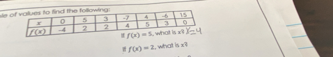 le 
If f(x)=2 , what is x?