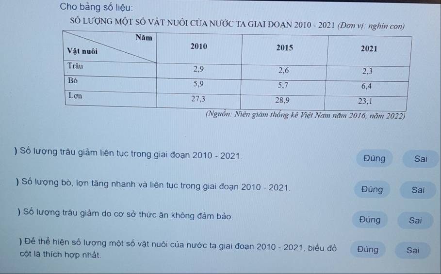 Cho bảng số liệu: 
SÓ LƯợNG MÔT SÔ VẬT NUÔI CỦA NƯỚC TA GIAI ĐOAN 2010 - 2021 
thống kê Việt Nam năm 2016, năm 2022) 
) Số lượng trâu giảm liên tục trong giai đoạn 2010 - 2021. Đúng Sai 
) Số lượng bò, lợn tăng nhanh và liên tục trong giai đoạn 2010 - 2021. Đúng Sai 
) Số lượng trâu giảm do cơ sở thức ăn không đảm bảo. Đúng Sai 
) Để thể hiện số lượng một số vật nuôi của nước ta giai đoạn 2010 - 2021, biểu đồ Đúng Sai 
cột là thích hợp nhất.