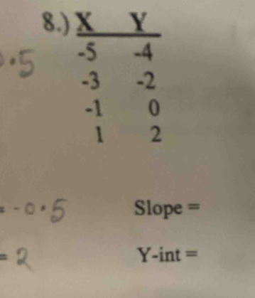 Slope =
=
Y-int =