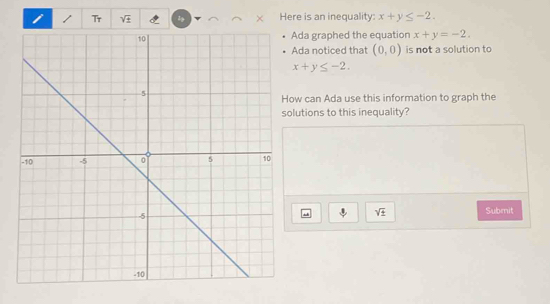 Tr sqrt(± ) × Here is an inequality: x+y≤ -2. 
Ada graphed the equation x+y=-2. 
Ada noticed that (0,0) is not a solution to
x+y≤ -2. 
ow can Ada use this information to graph the 
lutions to this inequality?
sqrt(± ) Submit