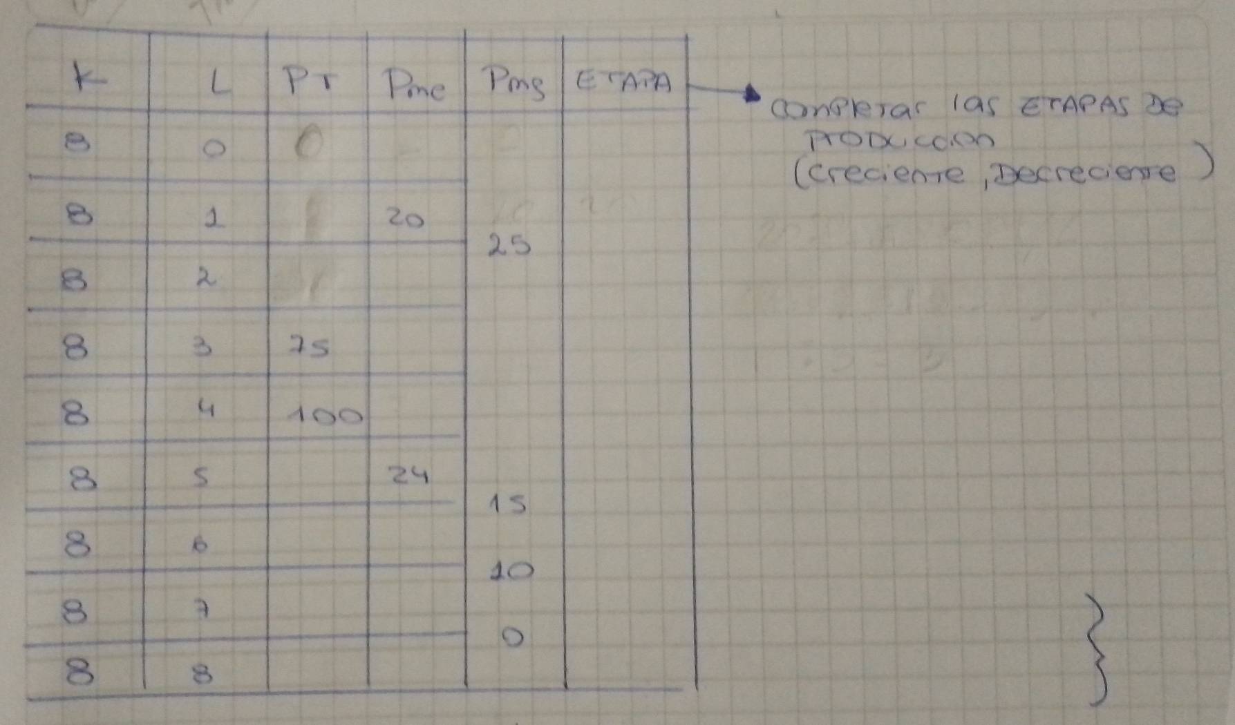 oneIar las ETAPASDE 
TODCO.O0 
(creciente, Decreciene )