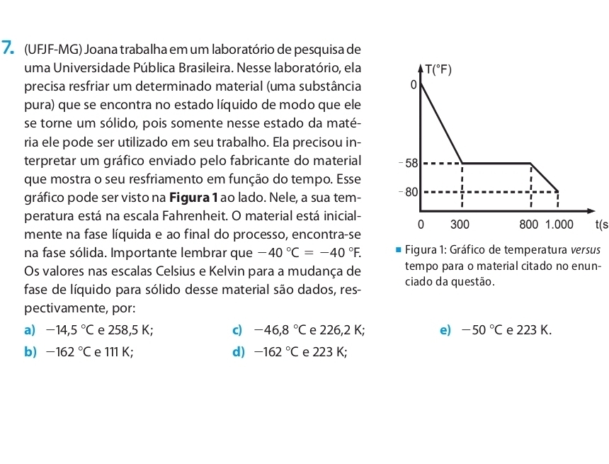 7º (UFJF-MG) Joana trabalha em um laboratório de pesquisa de
uma Universidade Pública Brasileira. Nesse laboratório, ela
precisa resfriar um determinado material (uma substância 
pura) que se encontra no estado líquido de modo que ele
se torne um sólido, pois somente nesse estado da maté-
ria ele pode ser utilizado em seu trabalho. Ela precisou in-
terpretar um gráfico enviado pelo fabricante do material 
que mostra o seu resfriamento em função do tempo. Esse
gráfico pode ser visto na Figura 1 ao lado. Nele, a sua tem- 
peratura está na escala Fahrenheit. O material está inicial-
t(s
mente na fase líquida e ao final do processo, encontra-se
na fase sólida. Importante lembrar que -40°C=-40°F. * Figura 1: Gráfico de temperatura versus
Os valores nas escalas Celsius e Kelvin para a mudança de tempo para o material citado no enun-
fase de líquido para sólido desse material são dados, res- ciado da questão.
pectivamente, por:
a) -14,5°C e 258,5 K; c) -46,8°C e 226,2 K; e) -50°C e 223 K.
b) -162°C e 111 K; d) -162°C e 223 K;