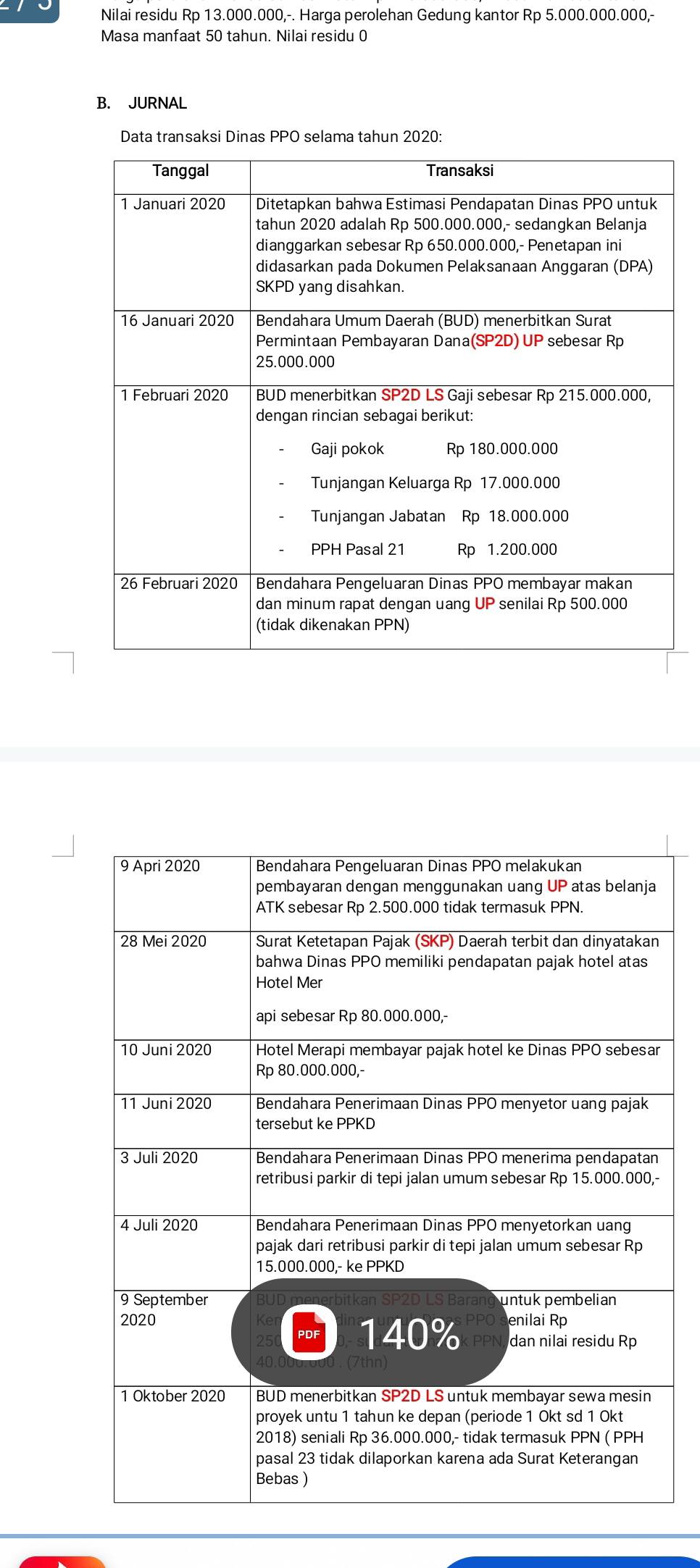 Nilai residu Rp 13.000.000,-. Harga perolehan Gedung kantor Rp 5.000.000.000,- 
Masa manfaat 50 tahun. Nilai residu 0 
B. JURNAL 
Data transaksi Dinas PPO selama tahun 2020 :