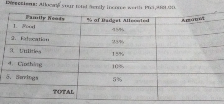 Directions: Allocate your total family income worth P65,888.00.