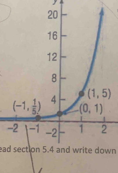 20
16
12
8
(-1, 1/5 ) 4 (1,5)
(0,1)
-2 -1 -2
1 2
ead section 5.4 and write down