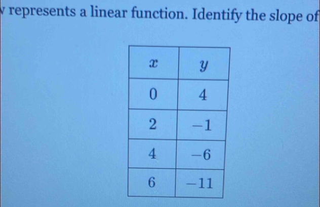 represents a linear function. Identify the slope of