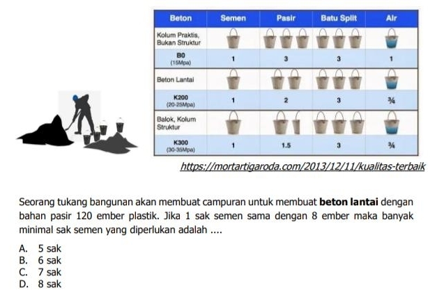 Seorang tukang bangunan akan membuat campuran untuk membuat beton lantai dengan
bahan pasir 120 ember plastik. Jika 1 sak semen sama dengan 8 ember maka banyak
minimal sak semen yang diperlukan adalah ....
A. 5 sak
B. 6 sak
C. 7 sak
D. 8 sak