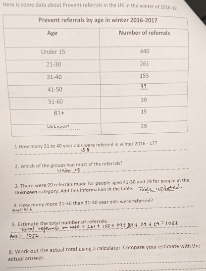 Here is some data about Prevent referrals in the UK in the winter of 2016- 17. 
1.How many 31 to 40 year olds were referred in winter 2016 - 17? 

2. Which of the groups had most of the referrals? 
_ 
3. There were 99 referrals made for people aged 41-50 and 29 for people in the 
Unknown category. Add this information in the table. 
4. How many more 21 - 30 than 31 - 40 year olds were referred? 
5. Estimate the total number of referrals. 

6. Work out the actual total using a calculator. Compare your estimate with the 
_ 
actual answer. 
_