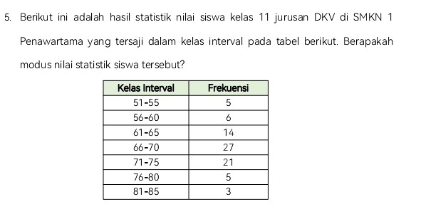 Berikut ini adalah hasil statistik nilai siswa kelas 11 jurusan DKV di SMKN 1 
Penawartama yang tersaji dalam kelas interval pada tabel berikut. Berapakah 
modus nilai statistik siswa tersebut?