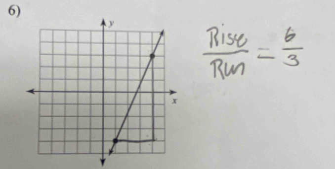  Rise/Run = 6/3 